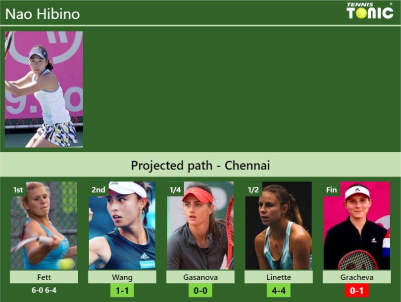 [UPDATED R2]. Prediction, H2H of Nao Hibino's draw vs Wang, Gasanova ...