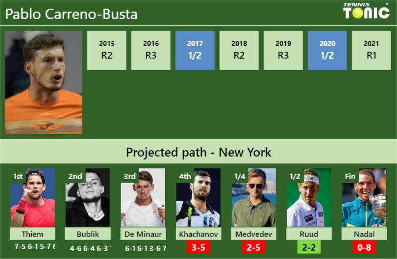 Pablo Carreno Busta Stats Info F0dekio16h Pablo Carreno-Busta Stats info