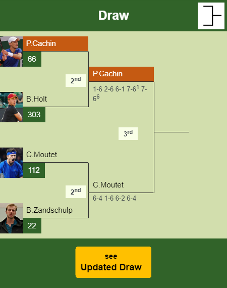 Pedro Cachin Draw info