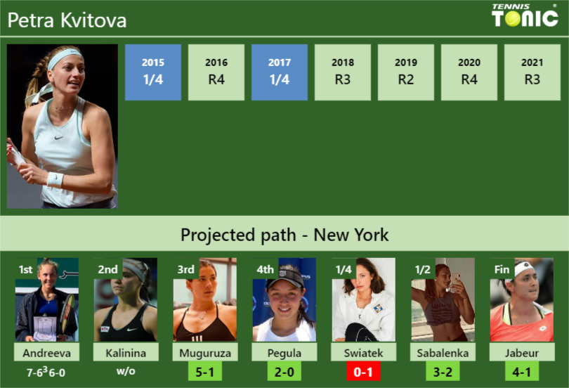 [UPDATED R3]. Prediction, H2H of Petra Kvitova's draw vs Muguruza