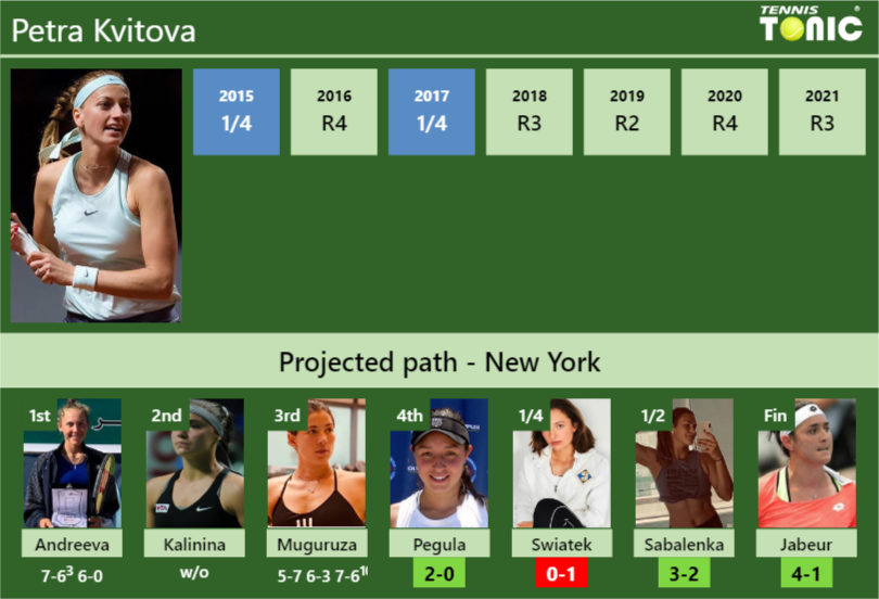 [UPDATED R4]. Prediction, H2H of Petra Kvitova's draw vs Pegula ...