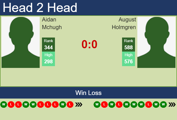 Prediction and head to head Aidan Mchugh vs. August Holmgren