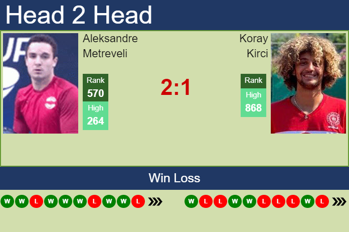 Prediction and head to head Aleksandre Metreveli vs. Koray Kirci