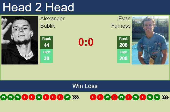 Prediction And Head To Head Alexander Bublik Vs. Evan Furness L0ajply49u Prediction and head to head Alexander Bublik vs. Evan Furness