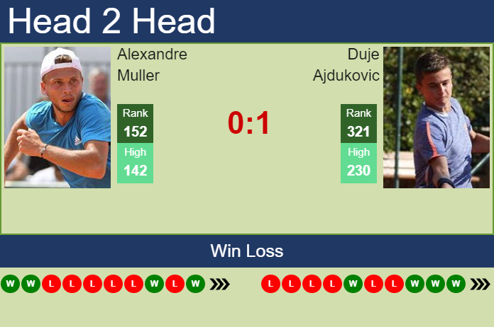 Prediction and head to head Alexandre Muller vs. Duje Ajdukovic