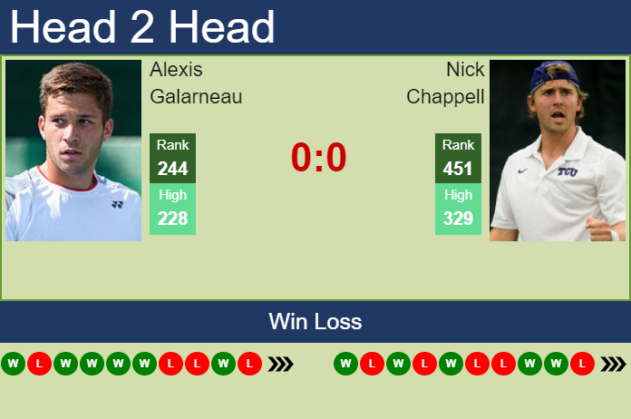 Prediction and head to head Alexis Galarneau vs. Nick Chappell
