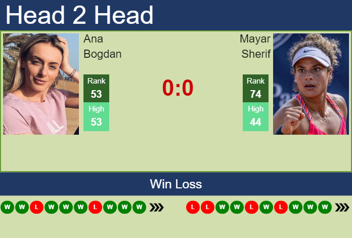 Prediction and head to head Ana Bogdan vs. Mayar Sherif