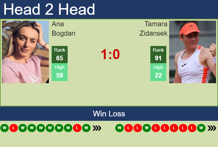 Prediction and head to head Ana Bogdan vs. Tamara Zidansek
