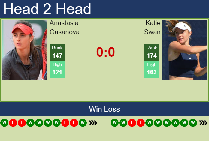 H2H, PREDICTION Anastasia Gasanova vs Katie Swan | Chennai odds ...