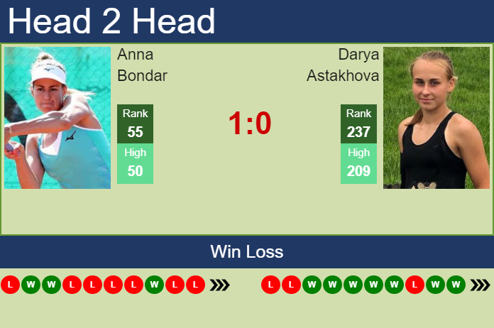 H2H, PREDICTION Anna Bondar vs Darya Astakhova | Bucharest odds, preview, pick Prediction and head to head Anna Bondar vs. Darya Astakhova