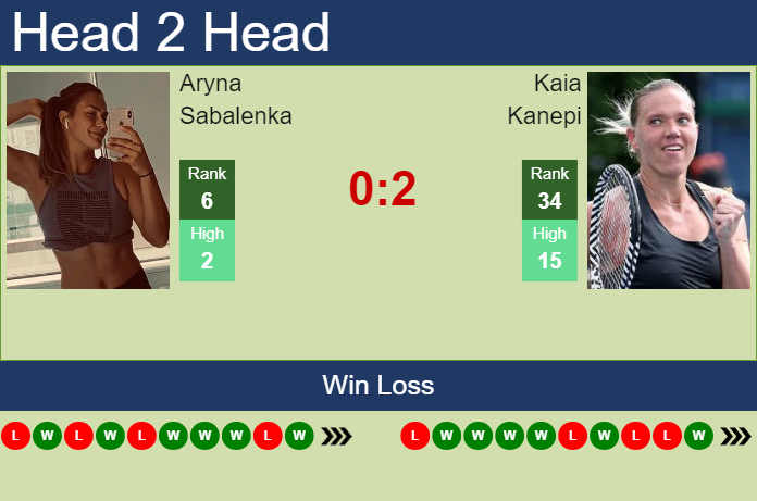 Prediction And Head To Head Aryna Sabalenka Vs. Kaia Kanepi Wtw5fnlqtl Prediction and head to head Aryna Sabalenka vs. Kaia Kanepi