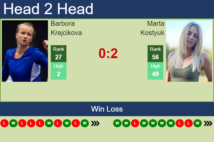 Prediction and head to head Barbora Krejcikova vs. Marta Kostyuk