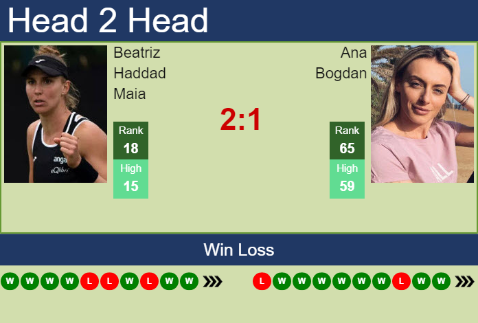 Prediction and head to head Beatriz Haddad Maia vs. Ana Bogdan