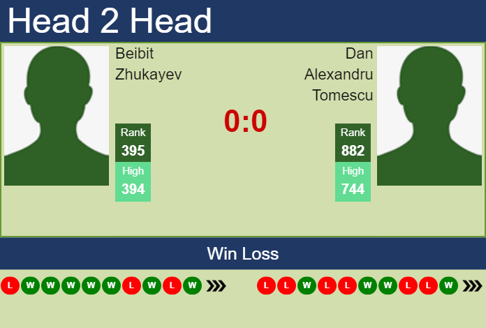 Dan Alexandru Tomescu vs. Beibit Zhukayev the Istanbul Challenger