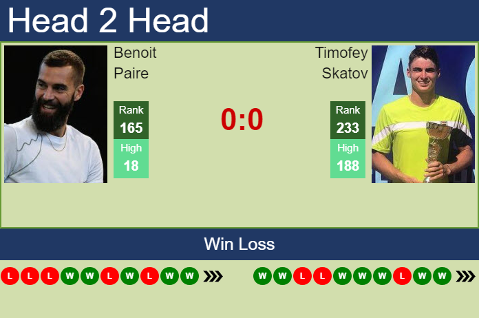 Prediction And Head To Head Benoit Paire Vs. Timofey Skatov Gm9u7jcnbd Prediction and head to head Benoit Paire vs. Timofey Skatov
