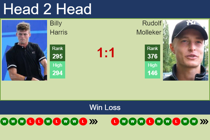 Prediction And Head To Head Billy Harris Vs. Rudolf Molleker Mtruvaxyoe Prediction and head to head Billy Harris vs. Rudolf Molleker
