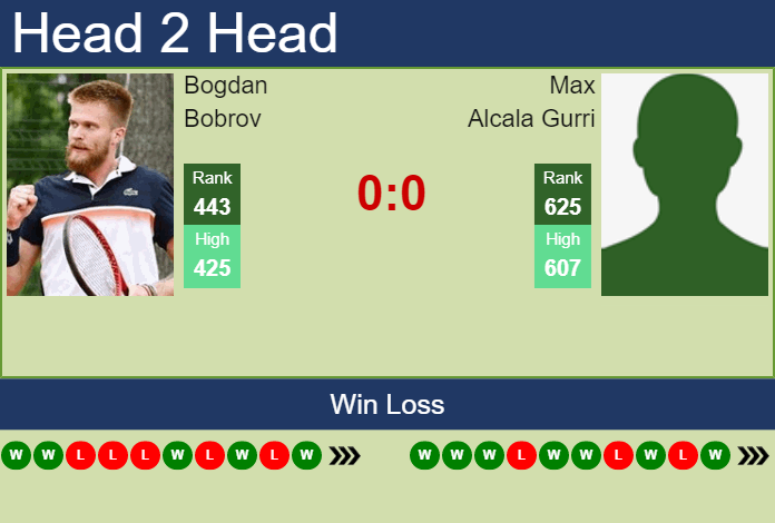 Prediction and head to head Bogdan Bobrov vs. Max Alcala Gurri