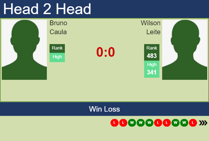 Prediction and head to head Bruno Caula vs. Wilson Leite