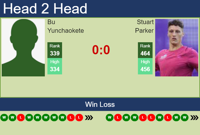 Prediction and head to head Bu Yunchaokete vs. Stuart Parker