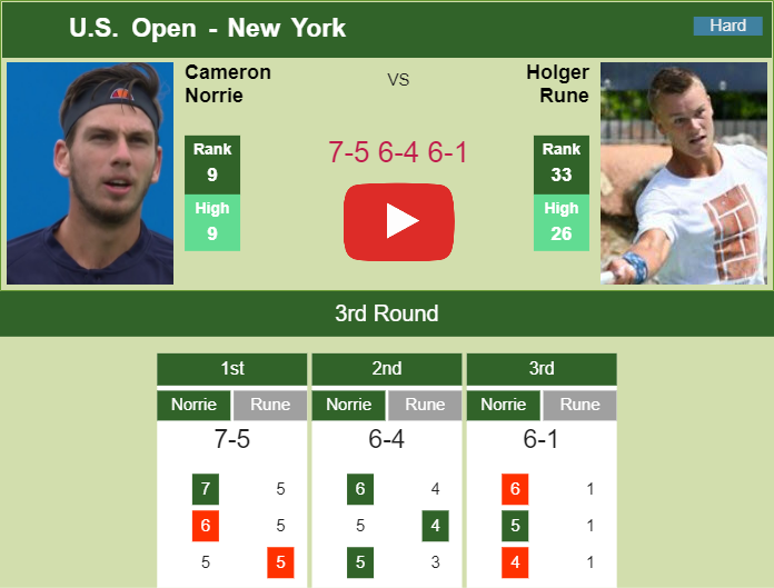Cameron Norrie prevails over Rune in the 3rd round. HIGHLIGHTS U.S. OPEN RESULTS Tennis