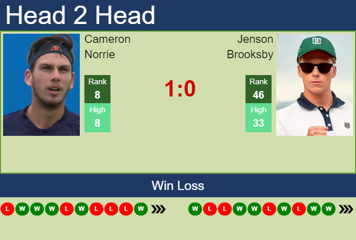 Prediction and head to head Cameron Norrie vs. Jenson Brooksby