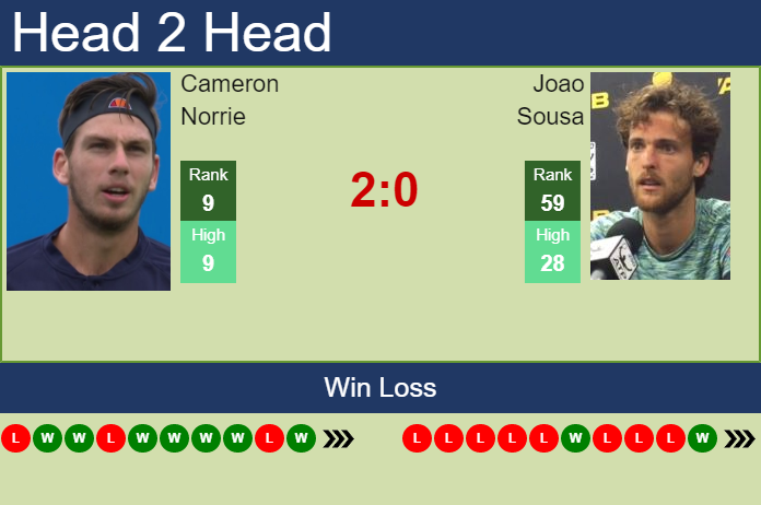 Prediction and head to head Cameron Norrie vs. Joao Sousa