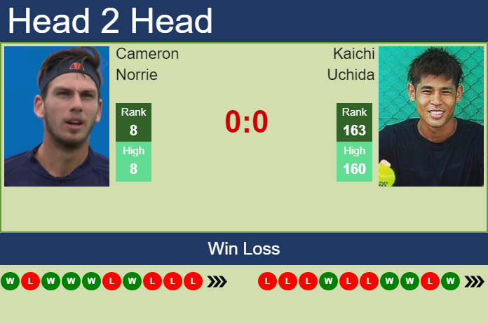 Prediction And Head To Head Cameron Norrie Vs. Kaichi Uchida Fdgtsnecfr Prediction and head to head Cameron Norrie vs. Kaichi Uchida