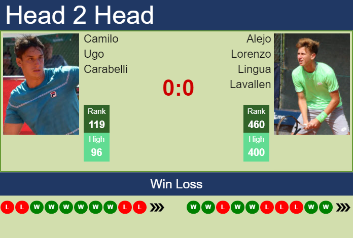 Prediction And Head To Head Camilo Ugo Carabelli Vs. Alejo Lorenzo Lingua Lavallen Od3jzmzrqv Prediction and head to head Camilo Ugo Carabelli vs. Alejo Lorenzo Lingua Lavallen