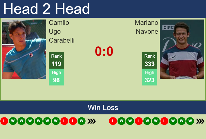 Prediction And Head To Head Camilo Ugo Carabelli Vs. Mariano Navone 0we77kgycn Prediction and head to head Camilo Ugo Carabelli vs. Mariano Navone