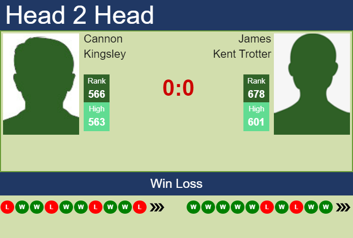 Prediction and head to head Cannon Kingsley vs. James Kent Trotter