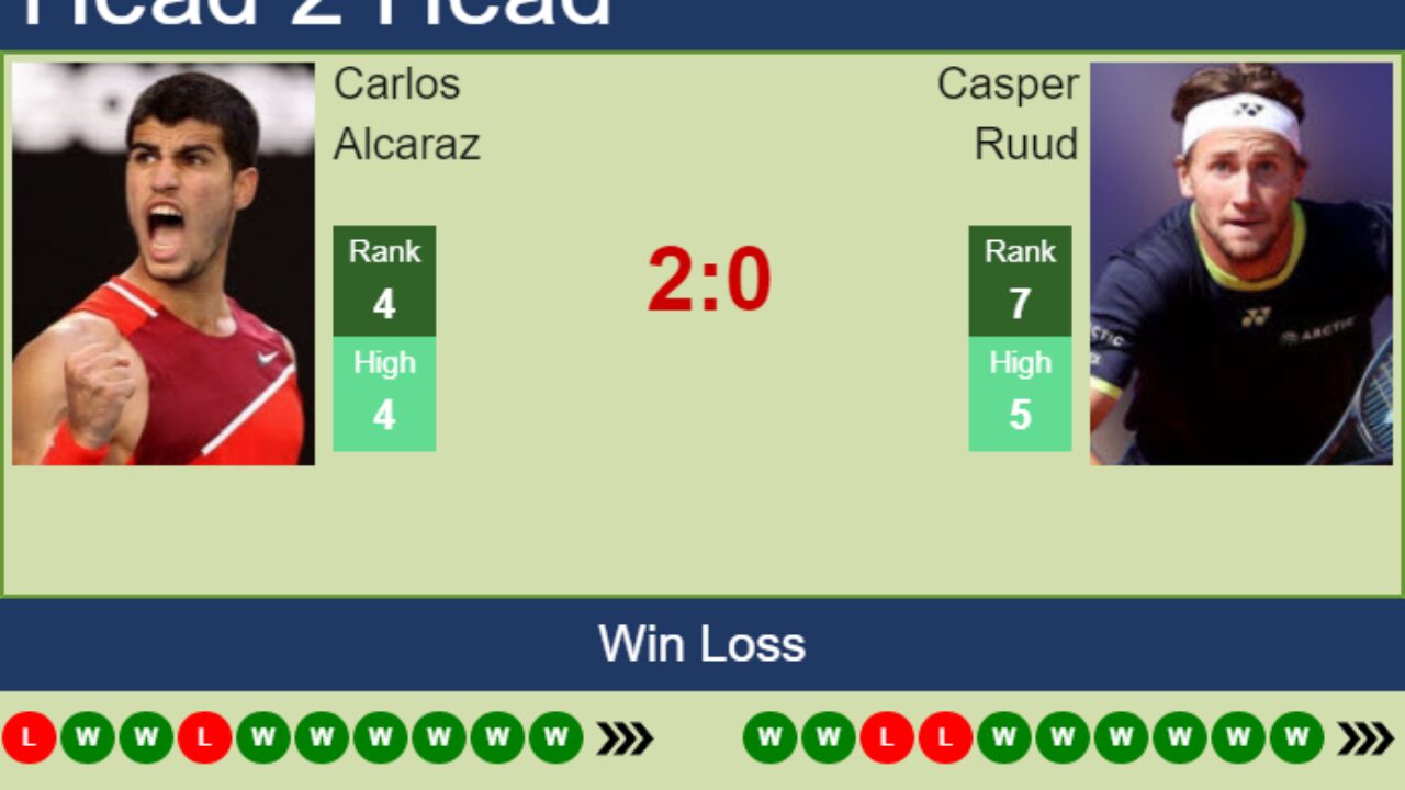 LIVE RANKINGS. Alcaraz reaches a new career-high prior to competing against  Ruud in Miami - Tennis Tonic - News, Predictions, H2H, Live Scores, stats