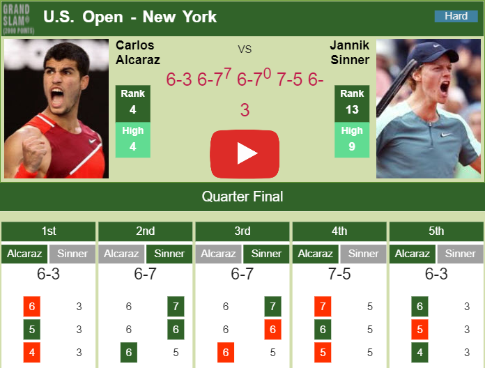 Carlos Alcaraz Prevails Over Sinner In The Quarter Of The U.S. Open ...