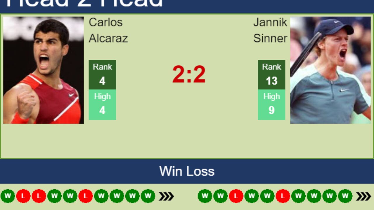 LIVE RANKINGS. Sinner betters his position just before playing Alcaraz in  Indian Wells - Tennis Tonic - News, Predictions, H2H, Live Scores, stats