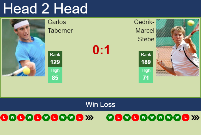 Prediction And Head To Head Carlos Taberner Vs. Cedrik Marcel Stebe Rwmlyeylky Prediction and head to head Carlos Taberner vs. Cedrik-Marcel Stebe
