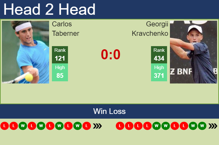 Prediction and head to head Carlos Taberner vs. Georgii Kravchenko
