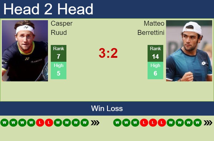 Prediction And Head To Head Casper Ruud Vs. Matteo Berrettini Sl2qtsxfku Prediction and head to head Casper Ruud vs. Matteo Berrettini