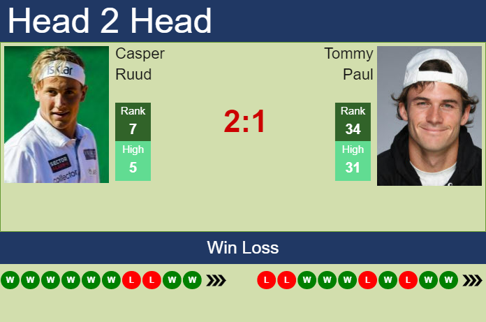 Casper Ruud vs Tommy Paul: Our Prediction and Analysis