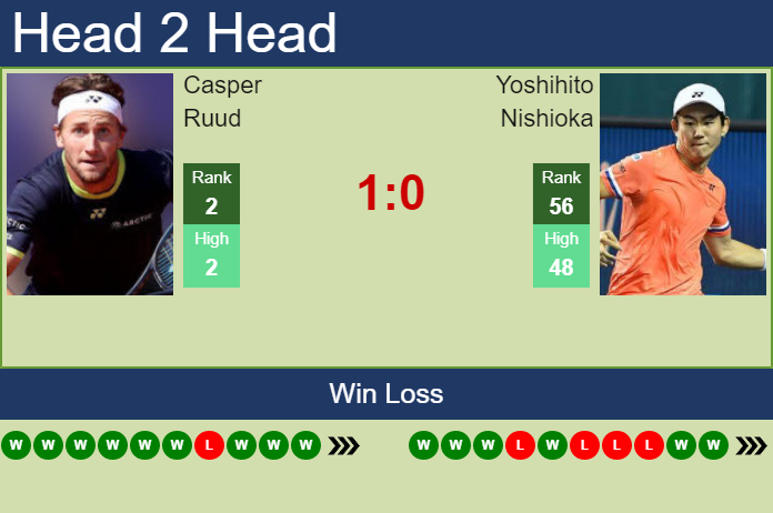 Prediction and head to head Casper Ruud vs. Yoshihito Nishioka