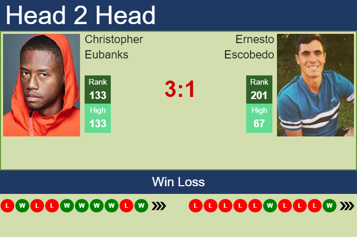 Prediction and head to head Christopher Eubanks vs. Ernesto Escobedo