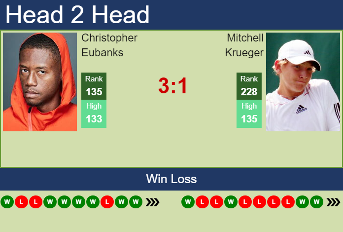 Prediction and head to head Christopher Eubanks vs. Mitchell Krueger