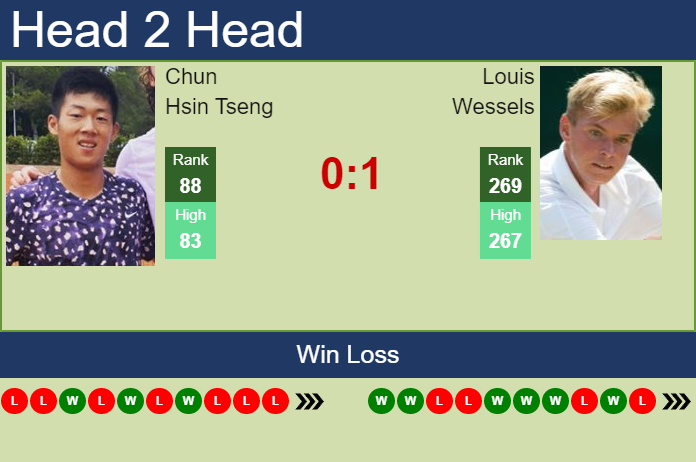 Prediction and head to head Chun Hsin Tseng vs. Louis Wessels