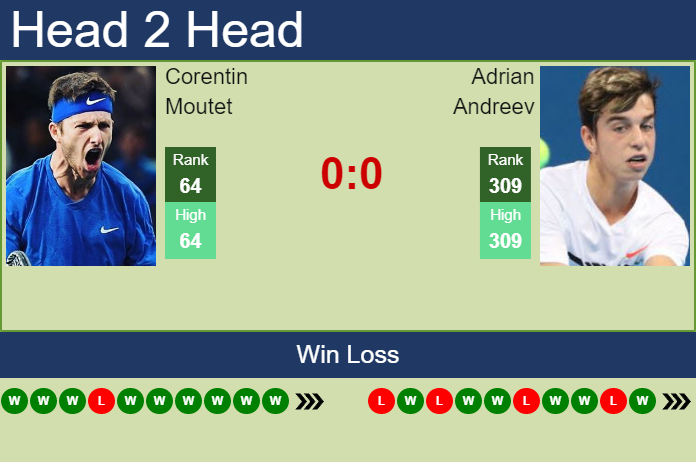 Prediction And Head To Head Corentin Moutet Vs. Adrian Andreev M4eiirasbs Prediction and head to head Corentin Moutet vs. Adrian Andreev