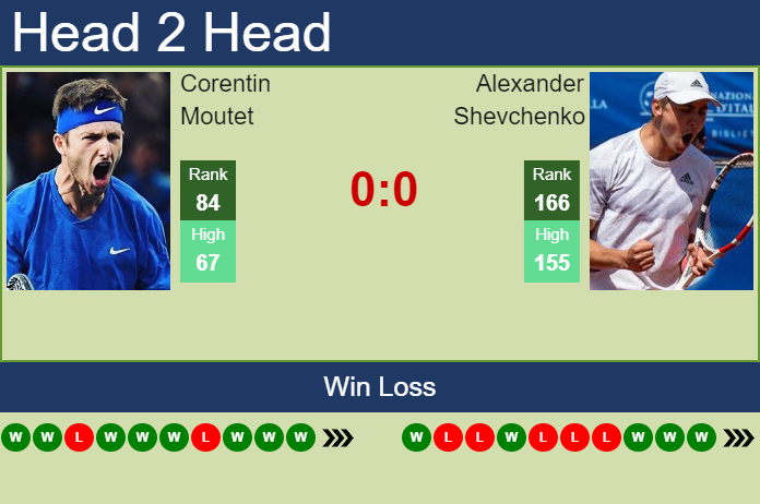 Prediction And Head To Head Corentin Moutet Vs. Alexander Shevchenko 1fdlahcig4 Prediction and head to head Corentin Moutet vs. Alexander Shevchenko