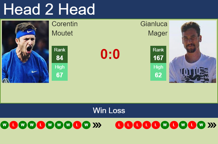 Prediction And Head To Head Corentin Moutet Vs. Gianluca Mager Es5ahwhhyj Prediction and head to head Corentin Moutet vs. Gianluca Mager