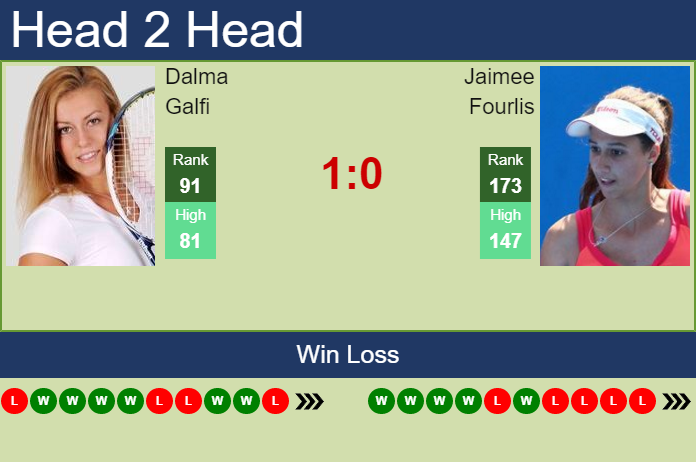 H2H, PREDICTION Dalma Galfi vs Jaimee Fourlis | Bucharest odds, preview, pick Prediction and head to head Dalma Galfi vs. Jaimee Fourlis