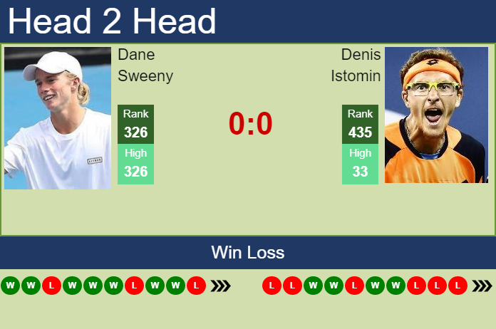 Prediction and head to head Dane Sweeny vs. Denis Istomin