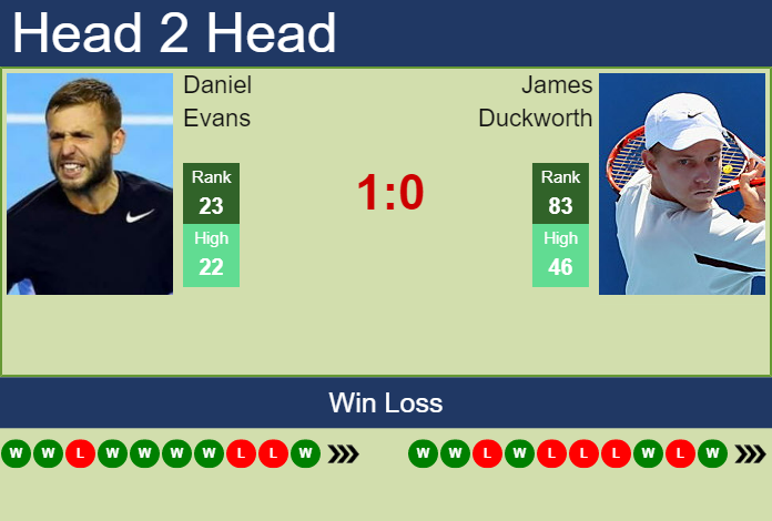 Prediction And Head To Head Daniel Evans Vs. James Duckworth Gkw9ffr2gt Prediction and head to head Daniel Evans vs. James Duckworth