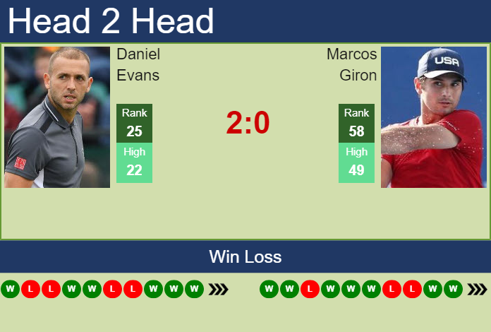 H2H, PREDICTION Daniel Evans vs Marcos Giron | San Diego odds, preview, pick Prediction and head to head Daniel Evans vs. Marcos Giron