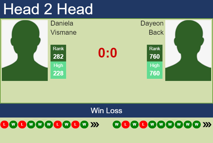 H2H, PREDICTION Daniela Vismane vs Dayeon Back | Seoul odds, preview, pick Prediction and head to head Daniela Vismane vs. Dayeon Back