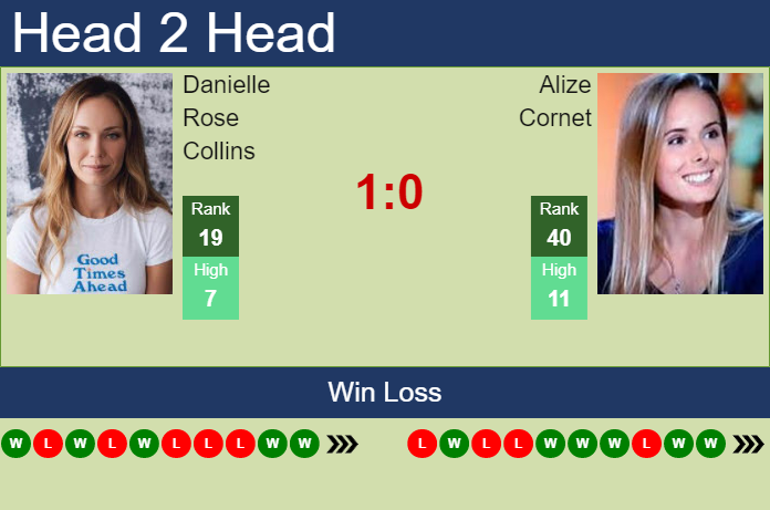 Prediction And Head To Head Danielle Rose Collins Vs. Alize Cornet Woaaslfz5o Prediction and head to head Danielle Rose Collins vs. Alize Cornet